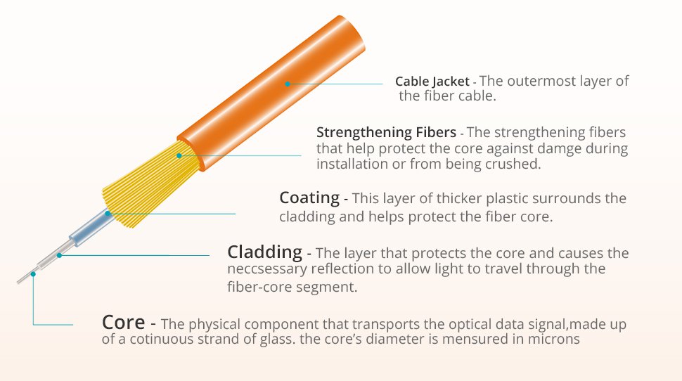 The Internal Construction of an Optical Fiber