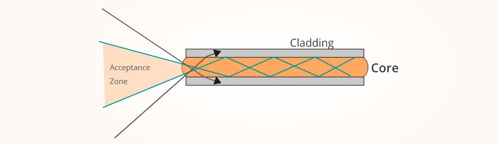 The Working Principle of an Optical Fiber