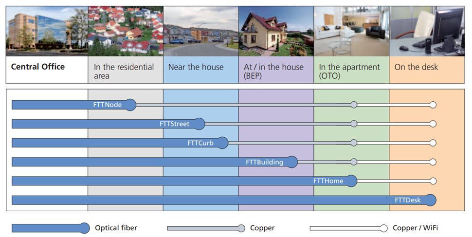 optical fiber and copper cable in FTTx