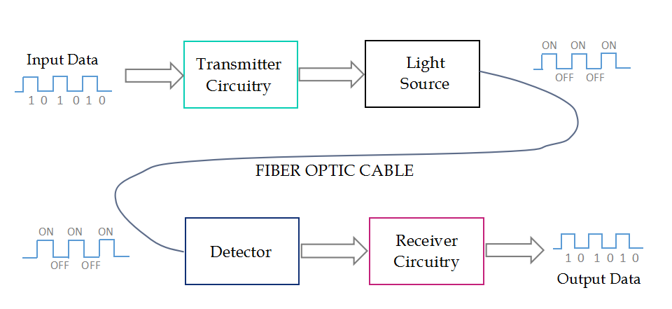 fiber optic transmission basic